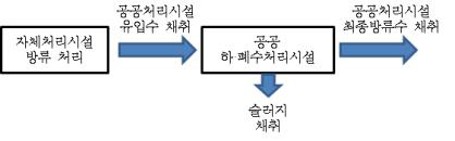 제조나노물질 집중모니터링 연구대상 공공처리시설에 대한 시료채취