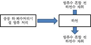 제조나노물질 집중모니터링 연구대상 인근 하천수에 대한 시료채취