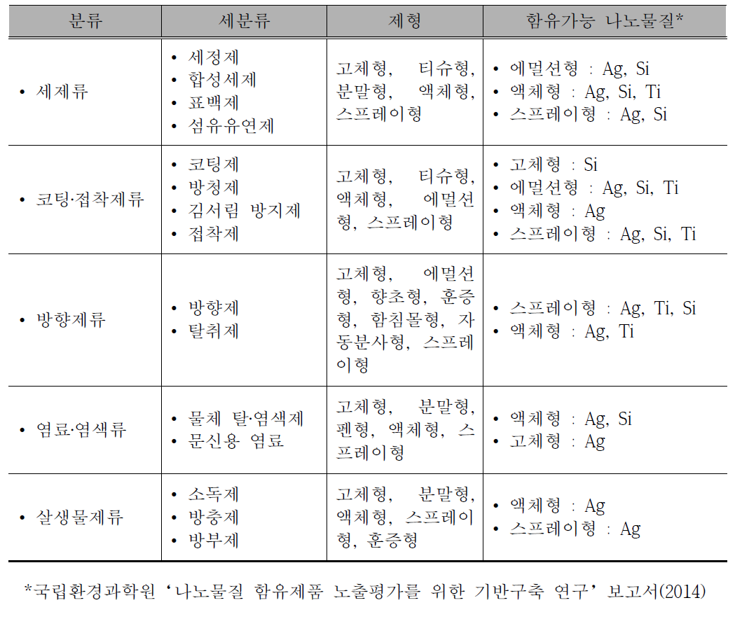 환경부 고시‘위해우려제품 지정 및 안전‧표시기준’