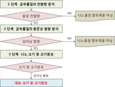 제품 내 나노물질 측정을 위한 실험 절차서