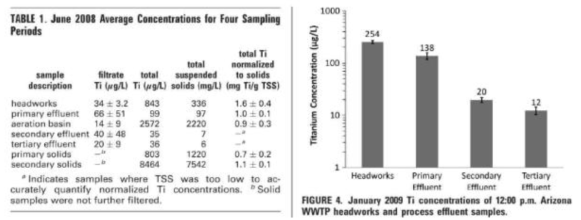 하수처리장내 Ti의 잔류 특성(Environ. Sci. Technol., 43, 6757, 2009)