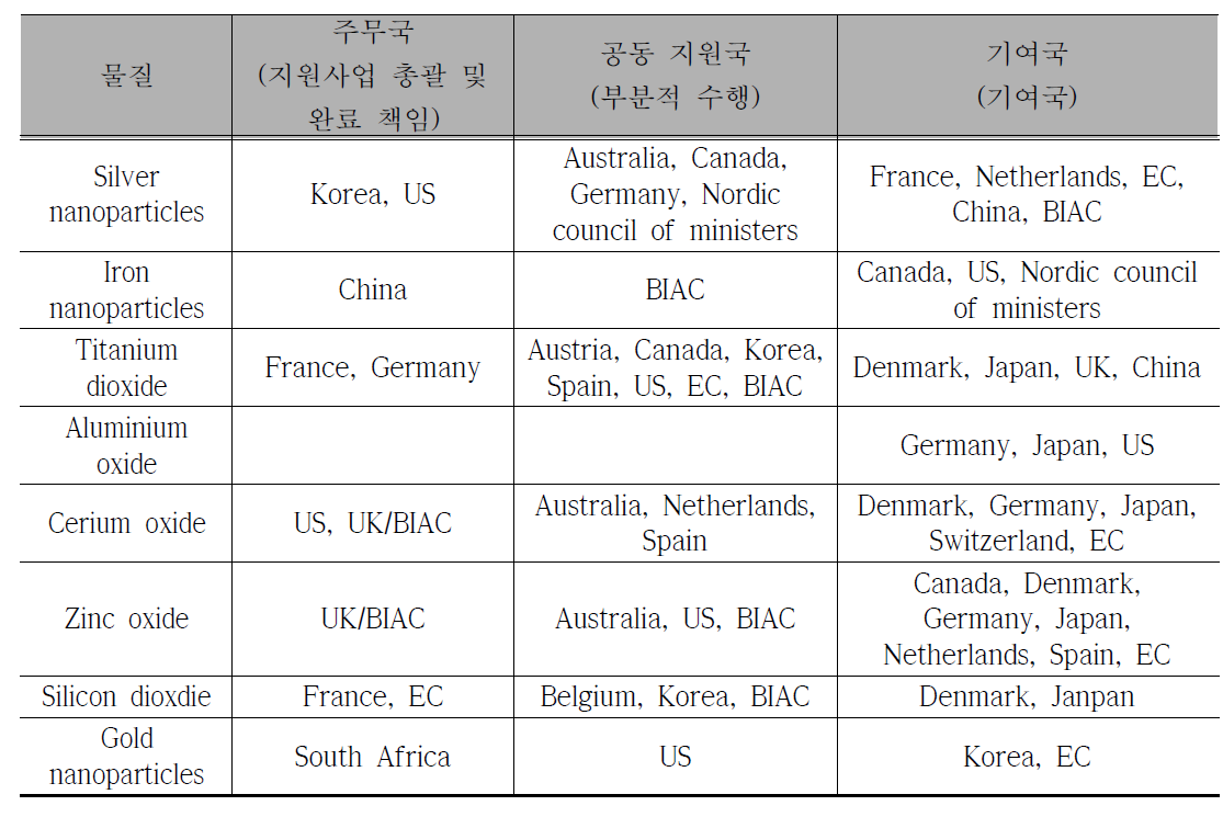 대표적 금속 나노물질 OECD sponsorship programme(2011. 4)