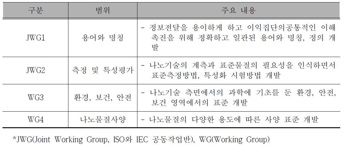 ISO TC/229 워킹그룹