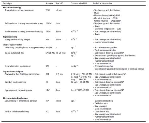 대표적인 나노물질 분리, 분석기법