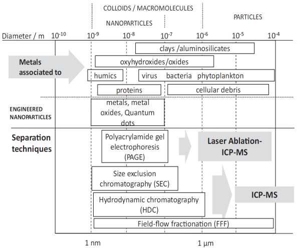 자연발생 나노물질의 크기별 ICP-MS와 연계가능한 분리/분획 및 분석방법.