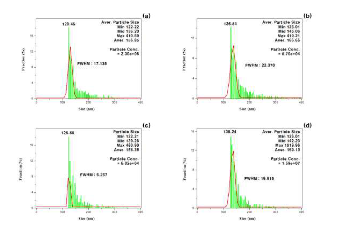 입자특성 분석 결과. (a) HD-01, (b) HD-02, (c) HD-04, (d) HD-06.