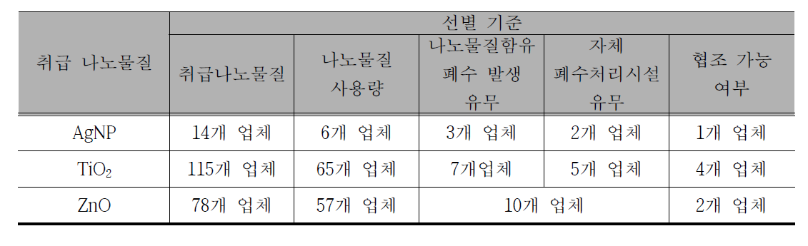 나노물질 모니터링 대상업체 선별 방법