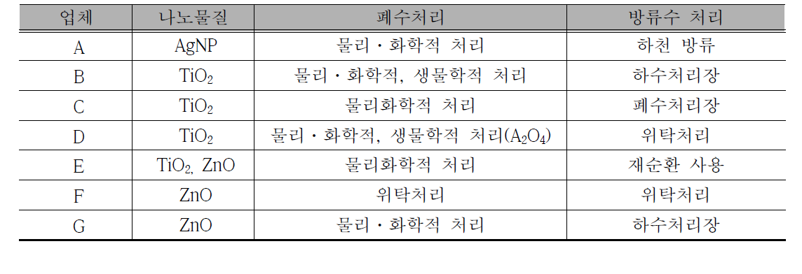 나노물질 모니터링 대상 업체