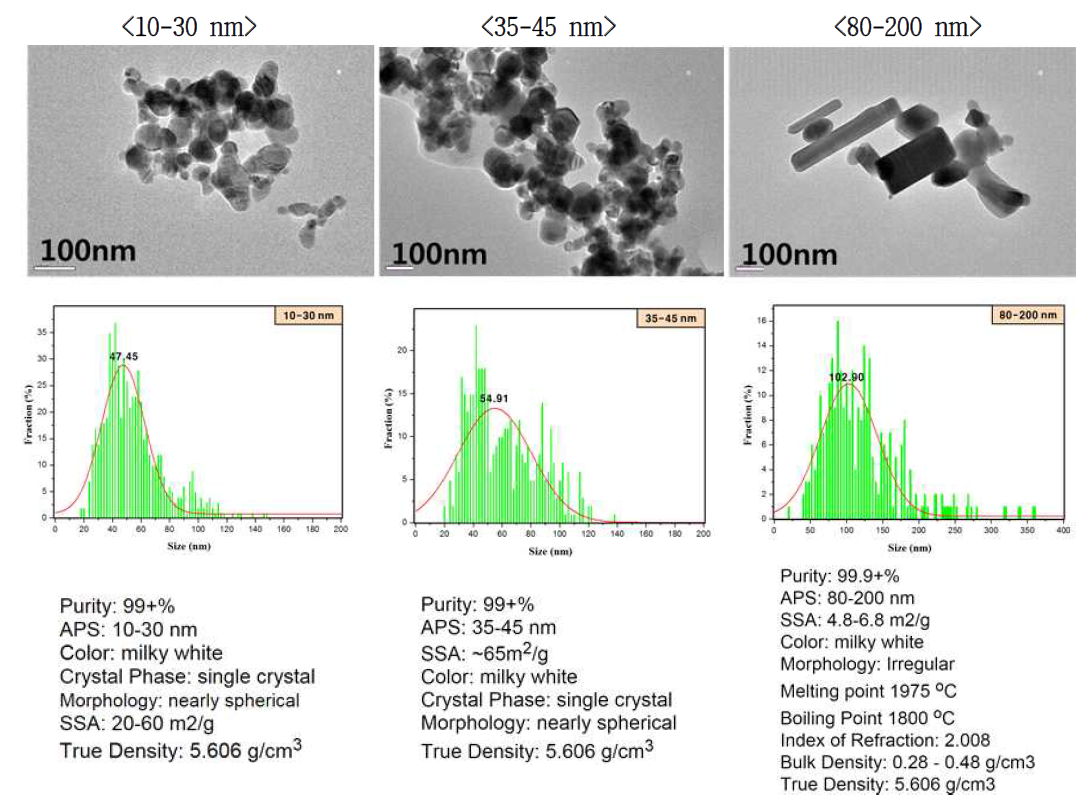 구매한 세 가지 크기 ZnO NPs의 TEM 이미지, 입자분포, 물리화학적 정보.