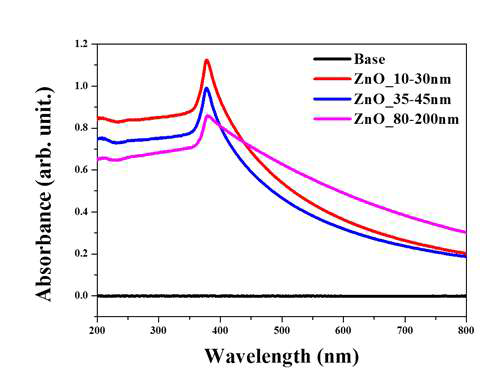 구매한 세 가지 크기 ZnO NPs의 UV-vis 분석 결과