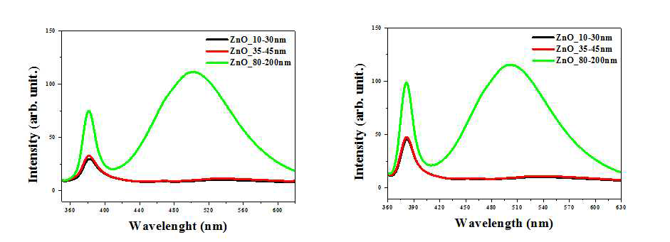 구매한 세 가지 크기 ZnO NPs의 PL 분석 결과(325 nm(a)와 340 nm(b))