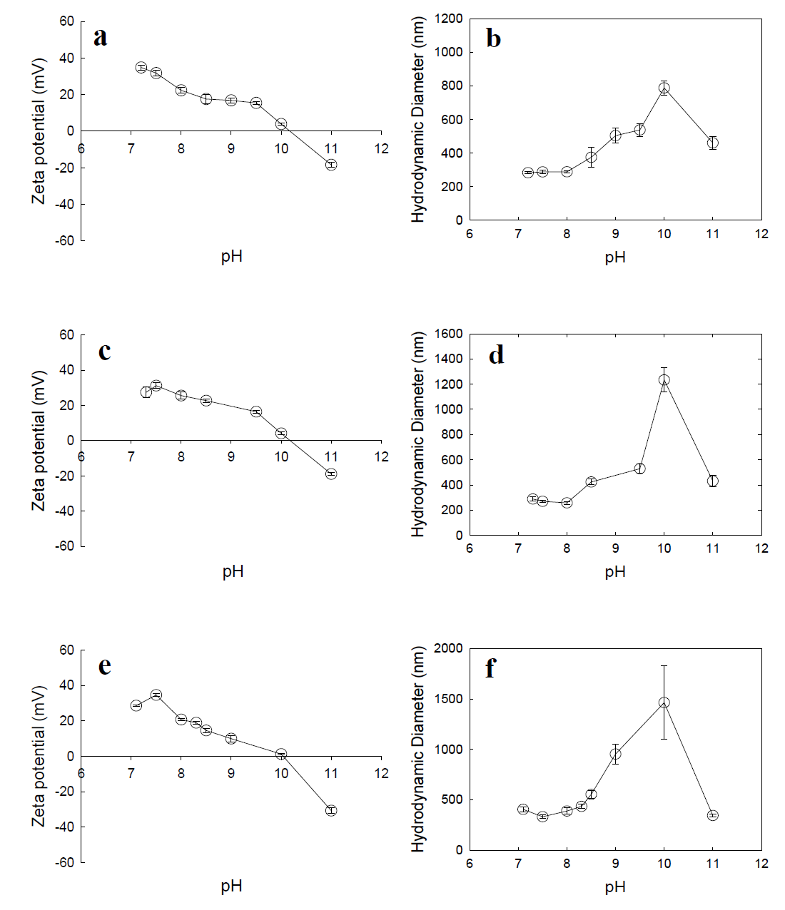 세가지 크기의 ZnO NPs (10 nm, 35 nm, 80 nm ZnO NPs)의 pH에 따른 zeta potential(a, c, d)과 크기의 변화(b, d, f) (100 mg/L ZnO NPs, in 10 mM NaCl)