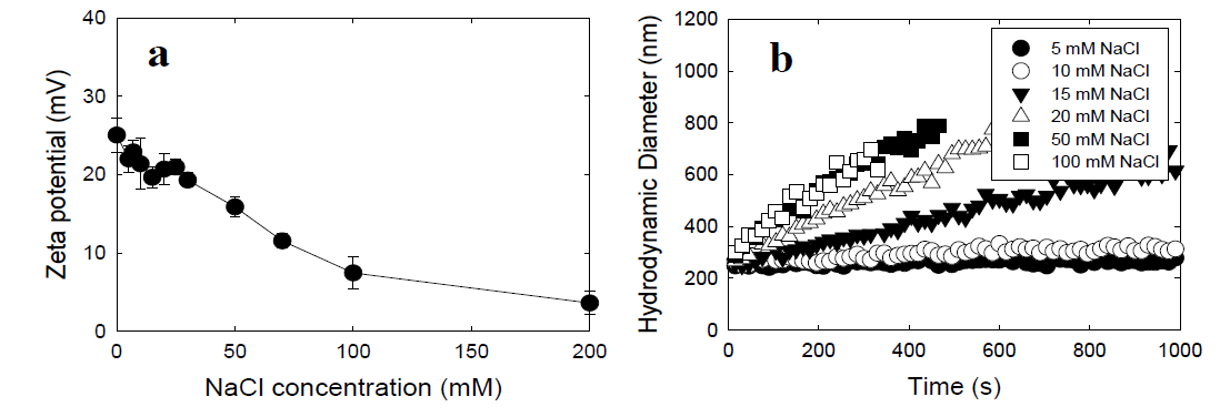 배경용액의 농도 변화에 따른 ZnO NPs의 zeta potential (a)과 시간에 따른 크기 변화 (b) (10 nm ZnO NPs (100 mg/L), without pH control=pH 7.9±0.1)