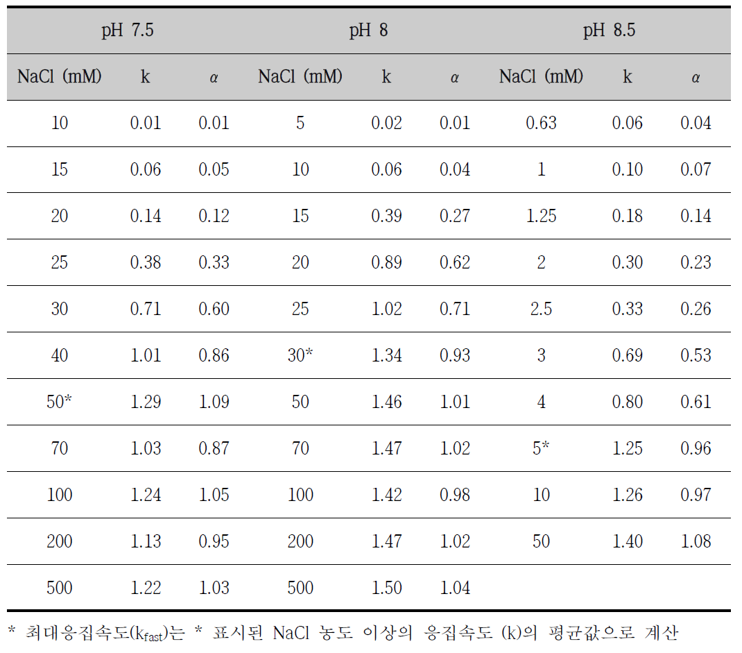 10 nm ZnO NPs의 NaCl 농도에 따른 응집속도(k)와 응집효율(α) (at pH 7.5, 8, 8.5)