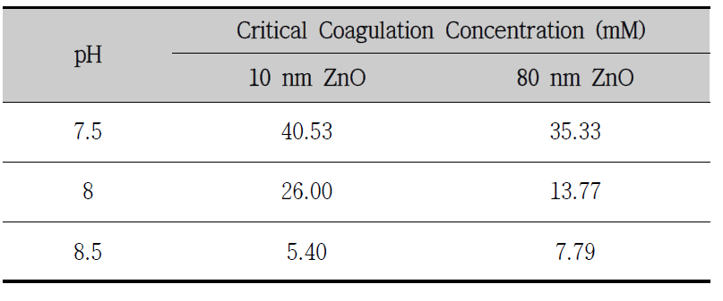 세가지 pH 조건에서 10 nm ZnO NPs와 80 nm ZnO NPs의 임계응집농도(Critical Coagulation Concentration) (at pH 7.5, 8, 8.5)
