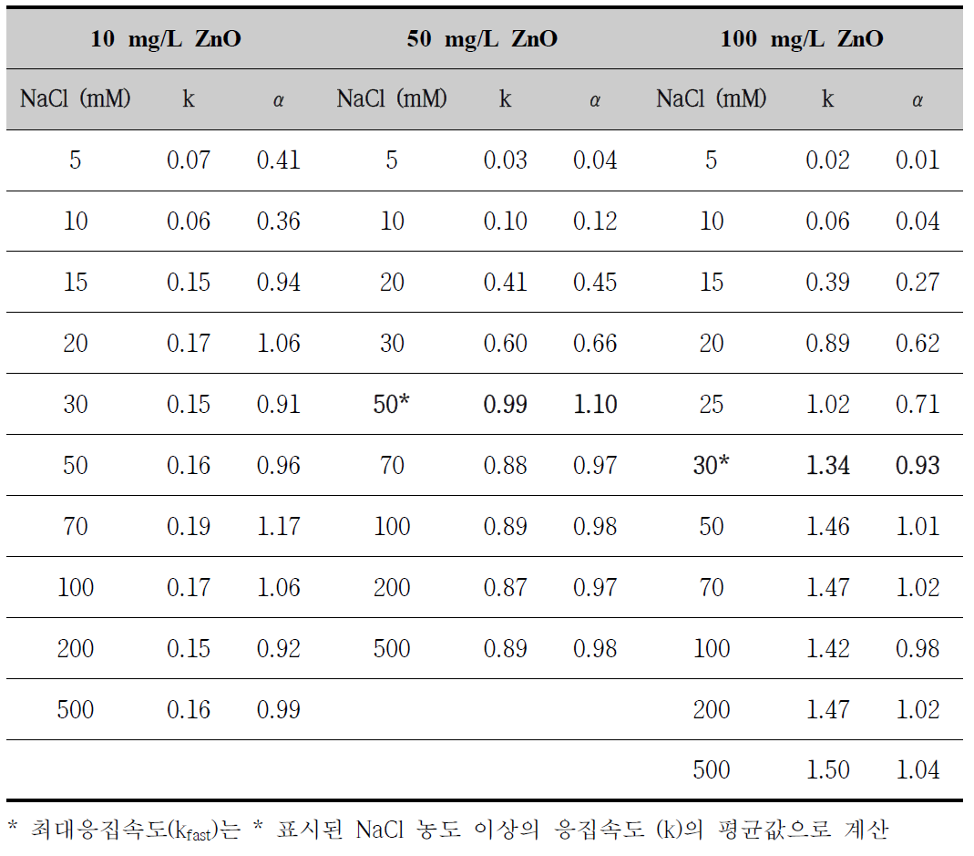 10, 50, 100 mg/L ZnO NPs의 NaCl 농도에 따른 응집속도(k)와 응집효율(α)(at pH 8)