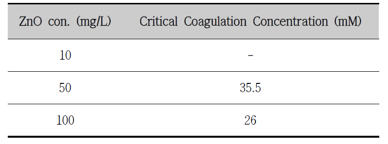 50, 100 mg/L ZnO NPs의 임계응집농도(Critical Coagulation Concentration) (at pH 8)