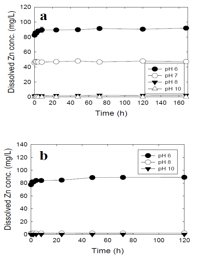 다양한 pH 조건에서 10 nm ZnO NPs (a)과 80 nm ZnO NPs (b)의 시간에 따른 용해된 Zn 농도 변화(at pH 6, 7, 8, 10)