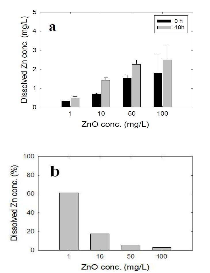 pH 8에서 ZnO NPs의 농도에 따른 용해된 Zn 농도(a)와 상대적인 용해비율(b).