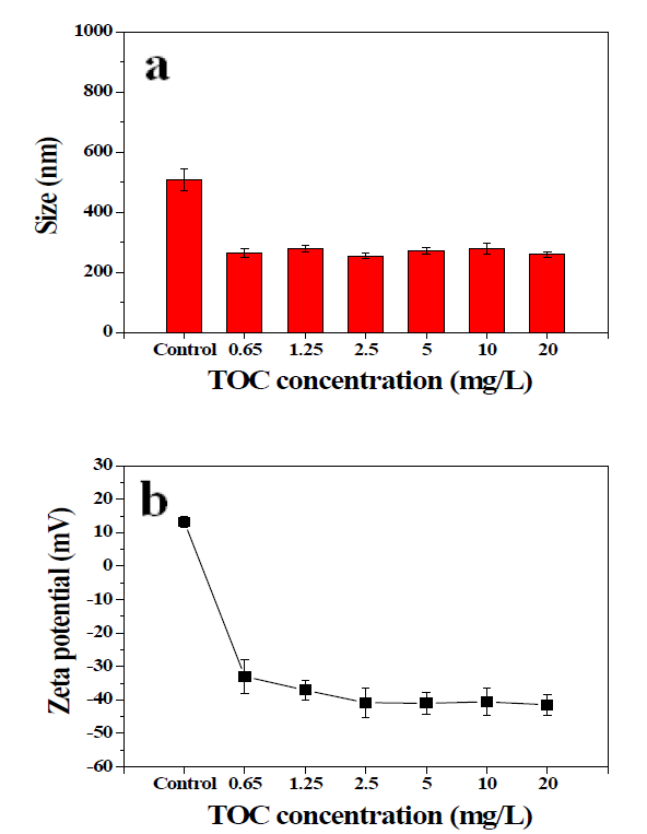 Humic acid 농도 변화에 따른 ZnO NPs의 크기 변화(a)와 zeta potential (b) ([NaCl]=50 mM).