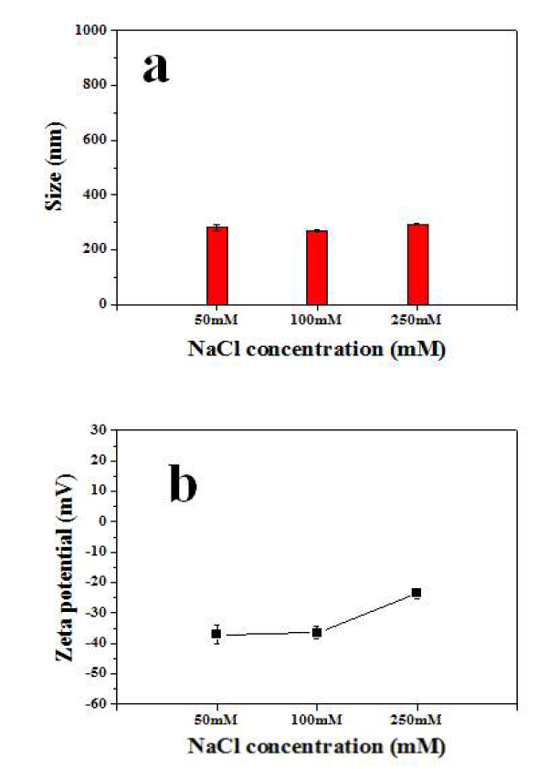 Humic acid을 포함한 NaCl의 농도에 따른 ZnO NPs의 크기 변화(a)와 zeta potential (b) ([humic acid]=1.25 mg/L).