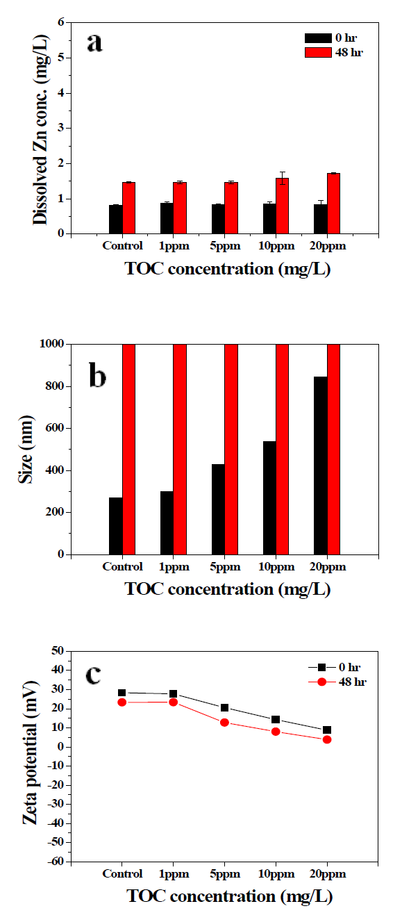 Dextran 농도에 따른 ZnO NPs의 용해된 Zn 농도(a), 크기 변화(b), zeta potential (c).
