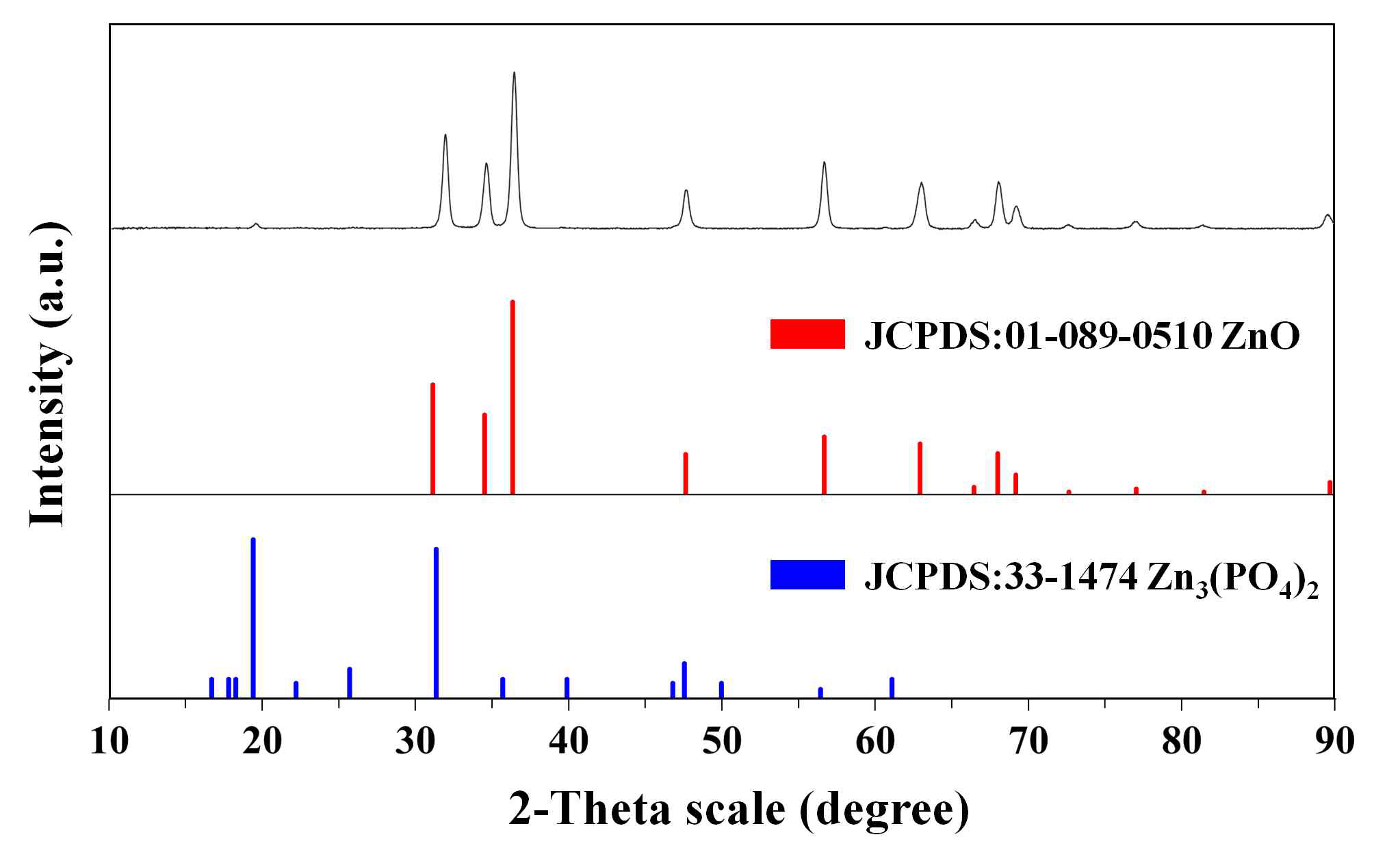 pH 8의 50 mg/L phosphate에 인한 변환된 ZnO NPs의 XRD 분석 결과.