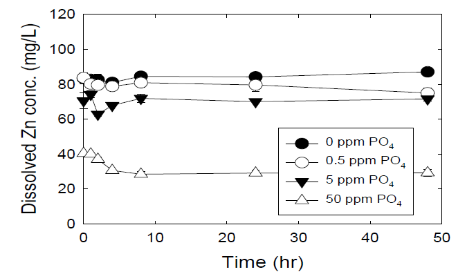 pH 6에서 phosphate 농도에 따른 ZnO NPs의 용해된 Zn 농도.