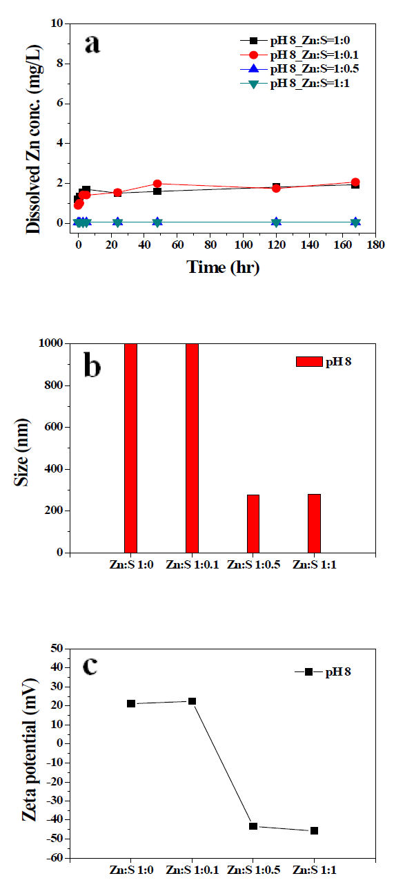 pH 8의 혐기성 조건에서 sulfide에 인한 ZnO NPs의 용해된 Zn 농도(a), 크기 변화(b), zeta potential(c).
