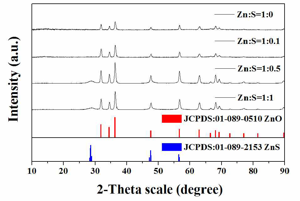pH 8 혐기성 조건에서의 sulfide 농도에 따른 변환된 ZnO NPs의 XRD 분석 결과.