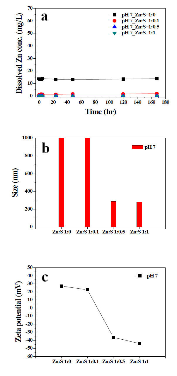 pH 7의 혐기성 조건에서 sulfide에 인한 ZnO NPs의 용해된 Zn 농도(a), 크기 변화(b), zeta potential(c).