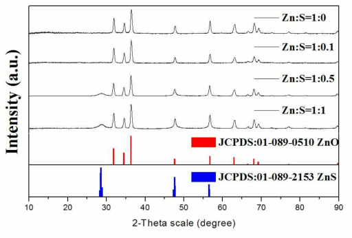 pH 7의 혐기성 조건에서 sulfide 농도에 따른 변환된 ZnO NPs의 XRD 분석 결과.