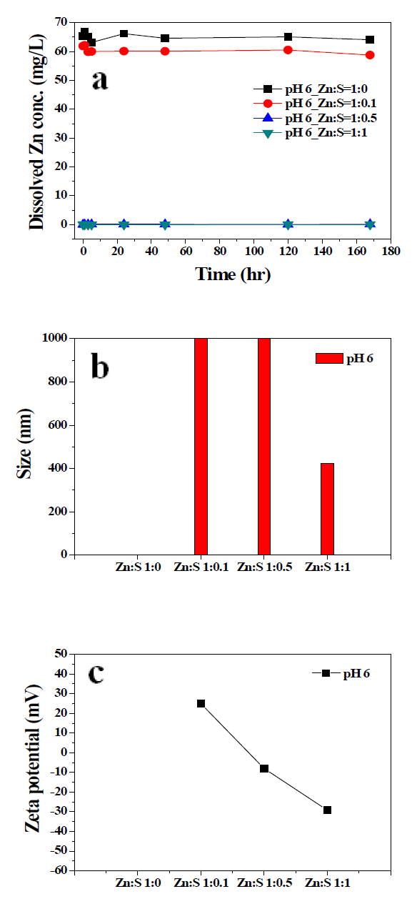 pH 6의 혐기성 조건에서 sulfide에 인한 ZnO NPs의 용해된 Zn 농도(a), 크기 변화(b), zeta potential(c).