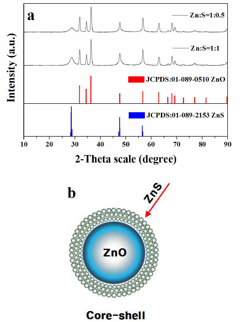 pH 6의 혐기성 조건에서 sulfide 농도에 따른 변환된 ZnO NPs의 XRD 분석 결과(a)와 반응기작 모식도(b).