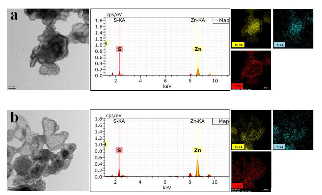pH 6 (a) 및 pH 7 (b)에서의 sulfide에 인한 ZnO NPs의 TEM, EDS, mapping 분석 결과(Zn:S=1:1).