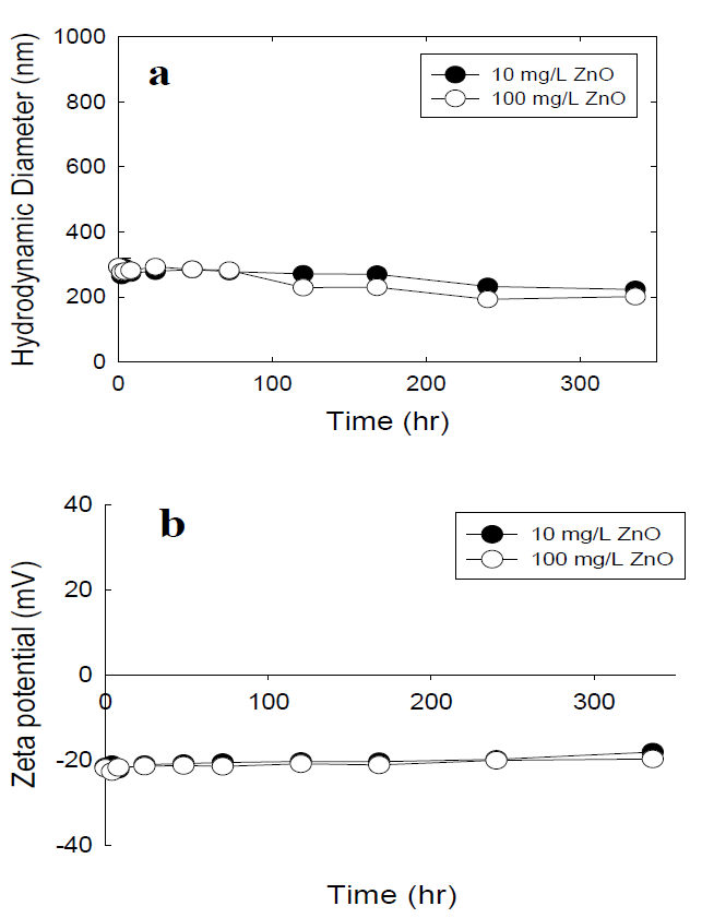 호소수에서 ZnO NPs 농도에 따른 크기 (a)와 zeta potential (b) 변화