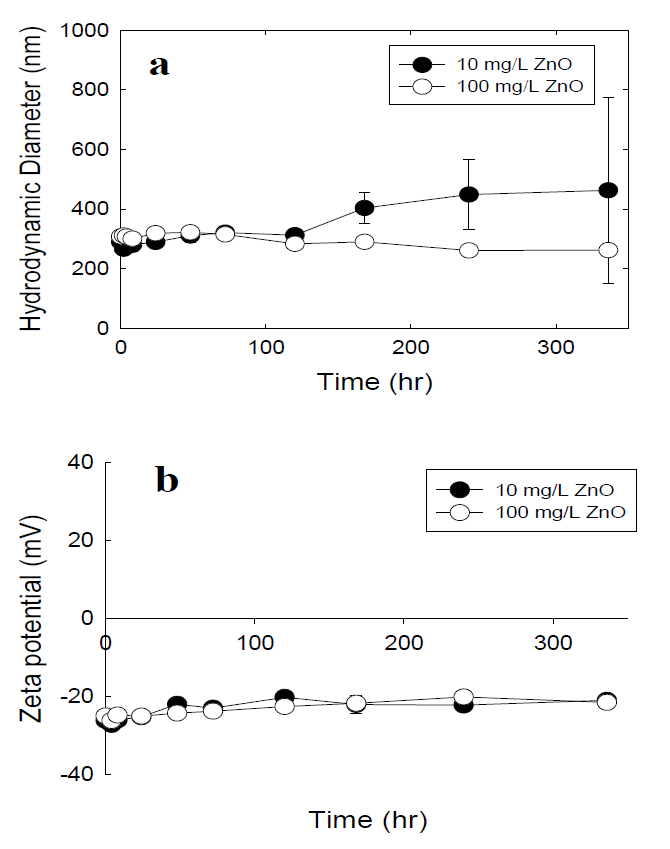 하수에서 ZnO NPs 농도에 따른 크기 (a)와 zeta potential (b) 변화