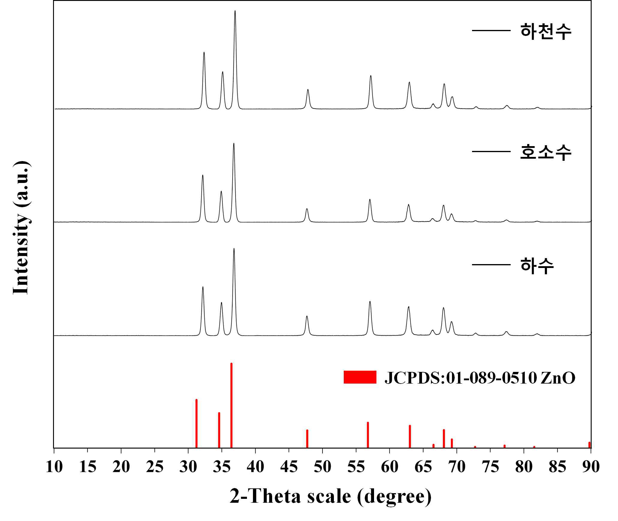 하천수, 호소수, 하수에서 ZnO NPs 침전물의 XRD 분석 결과([ZnO NPs]=100 mg/L).