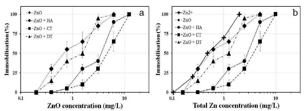 NOM 및 생물고분자에 인한 변환된 ZnO NPs의 독성 결과(ZnO의 관점(a)과 Zn 이온 관점(b)).