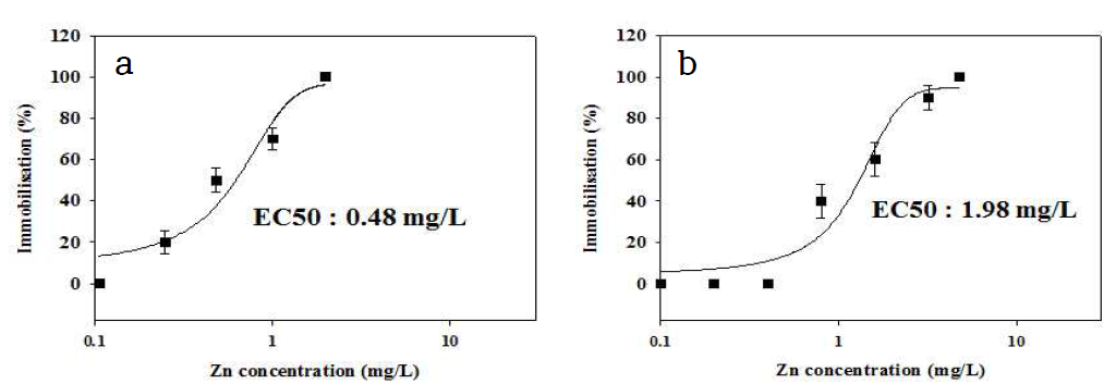 Zn 이온과 humic aicd의 반응에 대한 EC50 (Zn2+ (a)와 Zn2+ + HA (b)).