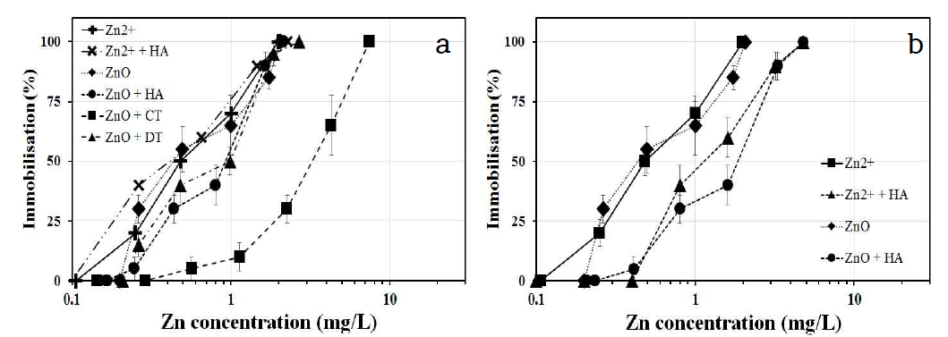 필터 크기에 따른 ZnO 및 Zn2+의 독성 결과(3kDa filter (a)와 30kDa filter (b)).