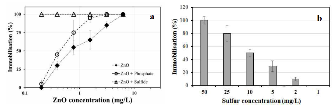 Phosphate 및 sulfide와의 반응에 인한 변환된 ZnO NPs의 독성 결과a) 및 sulfide의 농도에 따른 독성 결과(b) ([phosphate] = 10 mg/L, [sulfide] = 50 mg/L).