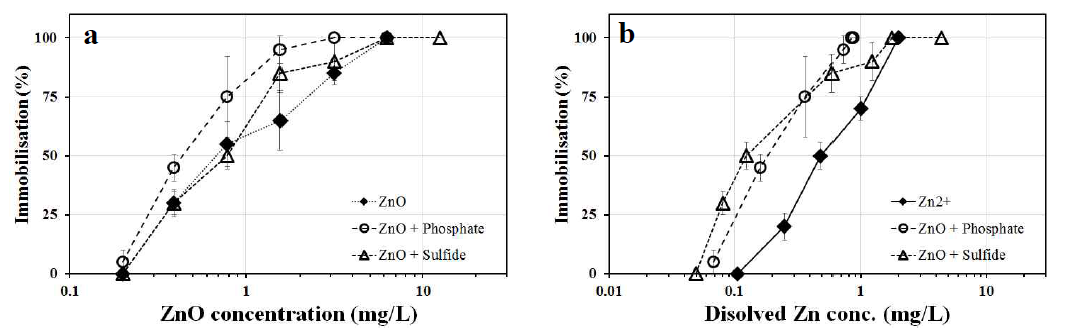 Phosphate 및 sulfide와의 반응에 인한 변환된 ZnO NPs의 독성 결과(ZnO의 관점(a)과 Zn 이온의 관점(b)) ([phosphate] = 10 mg/L, [sulfide] = 2 mg/L).