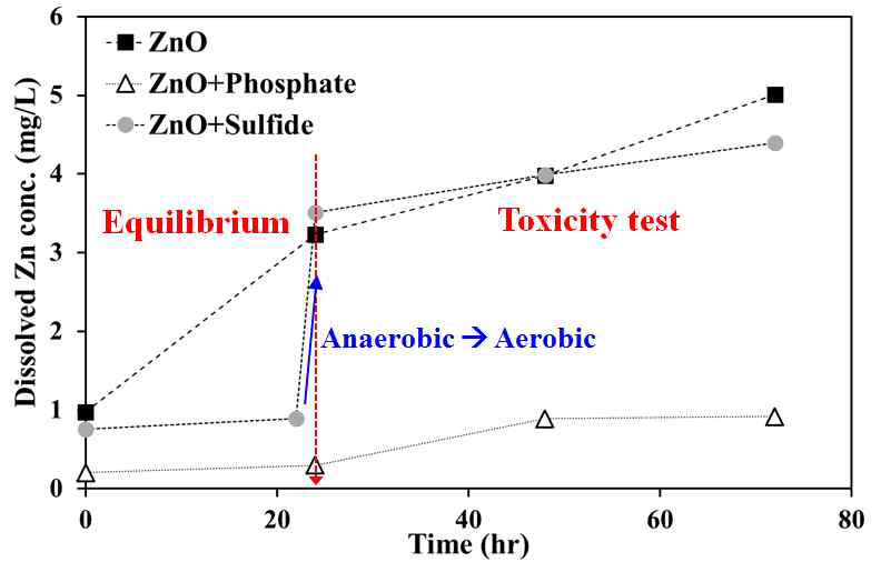Phosphate 및 sulfide에 의한 ZnO NPs의 용해된 Zn 농도 변화