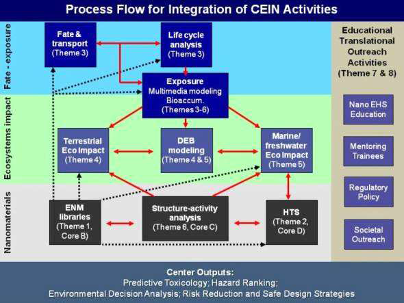 UC-CEIN 센터의 연구내용 및 체계.