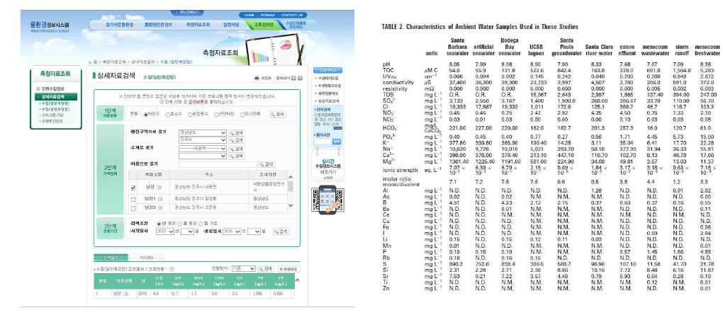 환경부 물환경정보 시스템 및 실제 수환경에 따른 수질 특성