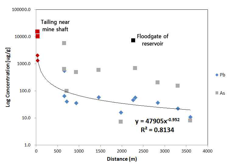 Pb and As concentrations in soil of accordance with distance in ID mine area