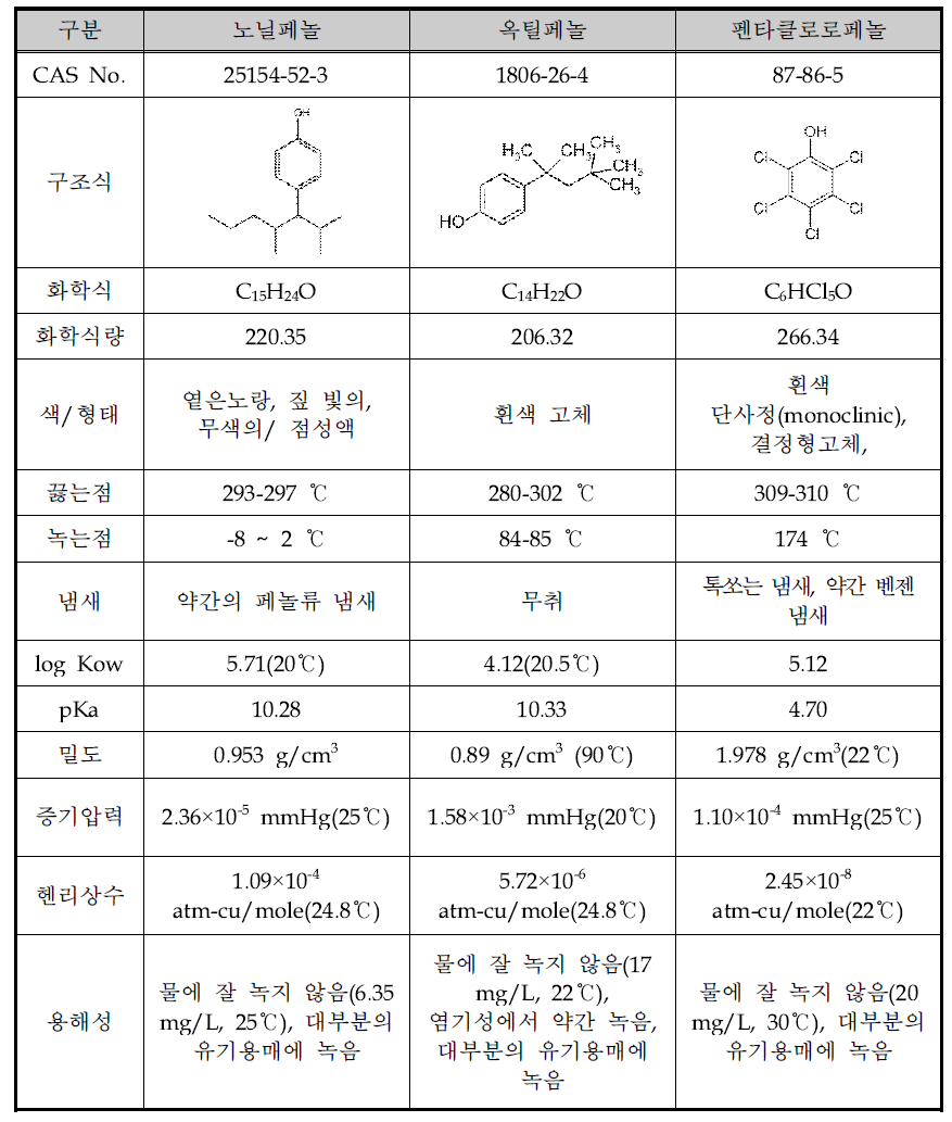 Physical-chemical characteristics of targeted chemicals