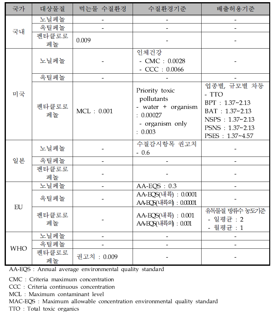 Water standard and effluent limitation standard for nonylphenol octylphenol and phentachlorophenol in countries