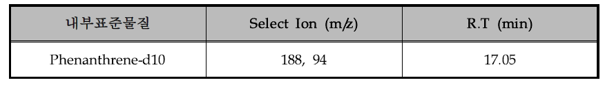 Internal standard chemical for nonylphenol